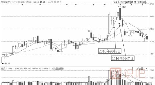 分時(shí)圖走勢(shì)上躥下跳走勢(shì)形態(tài)解析