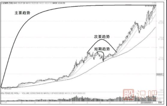 股票漲跌的規(guī)律是什么？如何分析股價的漲跌規(guī)律