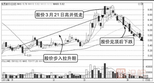 如何分析高開低走股價(jià)轉(zhuǎn)弱的分時(shí)圖走勢(shì)
