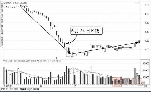 如何通過技術(shù)分析看主力的誘空與誘多