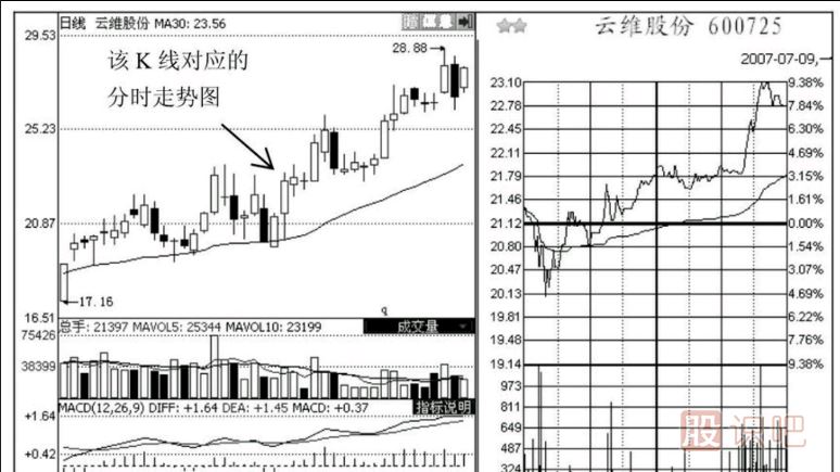 如何分析尾盤走勢？之-護(hù)盤的尾盤急拉形態(tài)