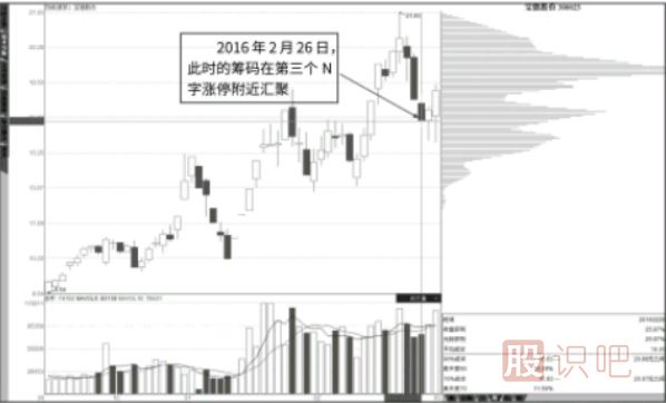 抄底點(diǎn)：N字漲停與籌碼快速轉(zhuǎn)移