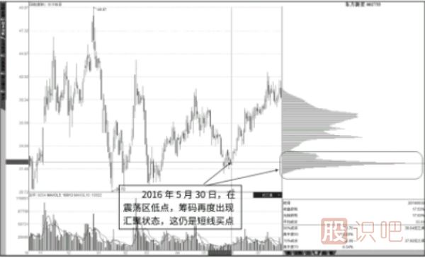 股票震蕩走勢(shì)中形成的籌碼低點(diǎn)集中-最佳買入點(diǎn)