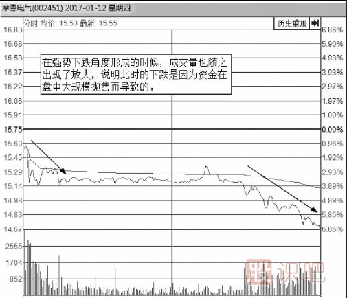 從分時圖走勢線下跌的角度來分析股價走勢