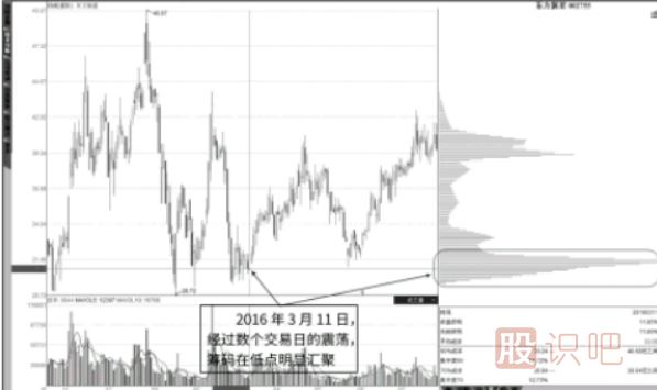 股票震蕩走勢(shì)中形成的籌碼低點(diǎn)集中-最佳買入點(diǎn)