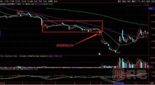 K線圖形態(tài)中的跌破箱底必賣(mài)形態(tài)