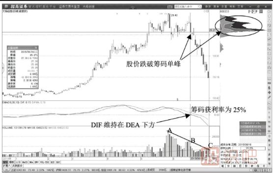 股價跌破籌碼主峰的出貨信號