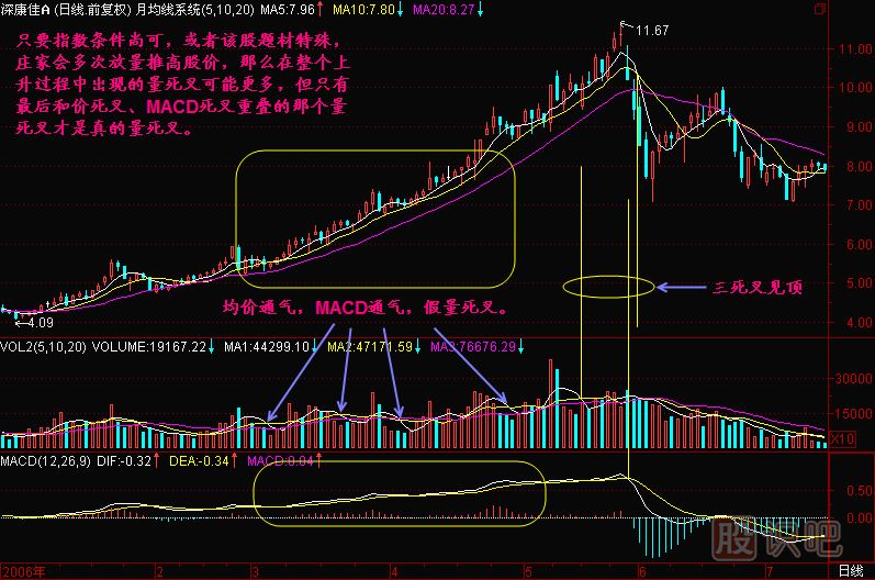 成交量均線死叉-MACD死叉-戰(zhàn)法