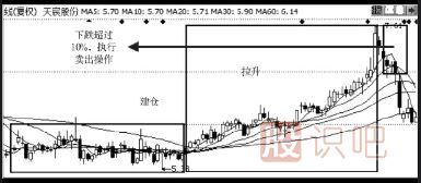 止損止盈方法