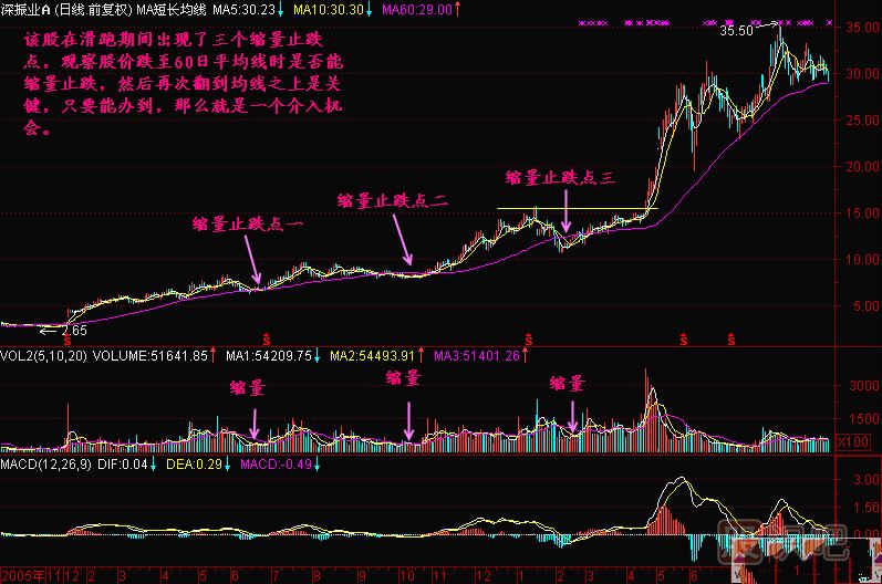 成交量怎么看-縮量止跌買入點(diǎn)