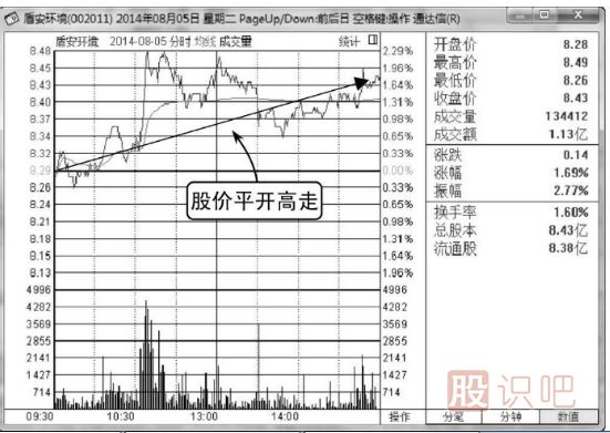 如何分析平開低走分時走勢圖