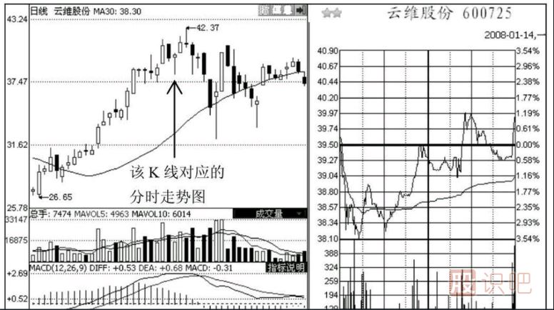 如何分析尾盤走勢？之-護(hù)盤的尾盤急拉形態(tài)