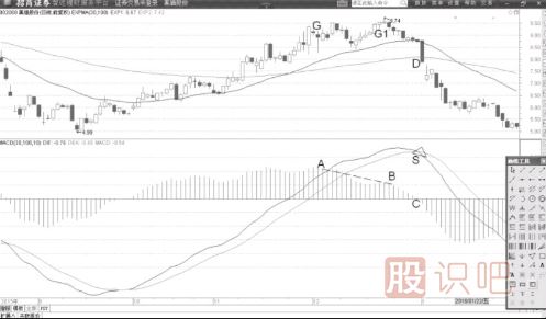 MACD柱狀線背離的意義-MACD柱狀線背離意味著DIF線走弱