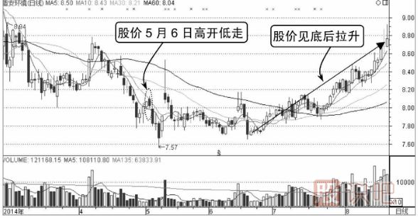 如何分析高開低走股價(jià)轉(zhuǎn)弱的分時(shí)圖走勢(shì)