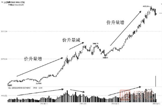 成交量市場含義——體現(xiàn)市場運行趨勢