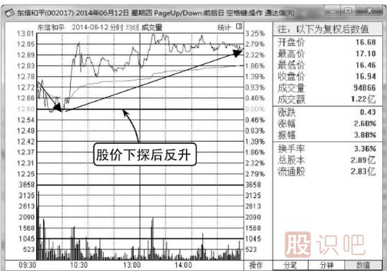如何分析<a href=http://m.xinjsm.com/jsfx/fs/ target=_blank class=infotextkey>分時(shí)圖</a>的反彈點(diǎn)