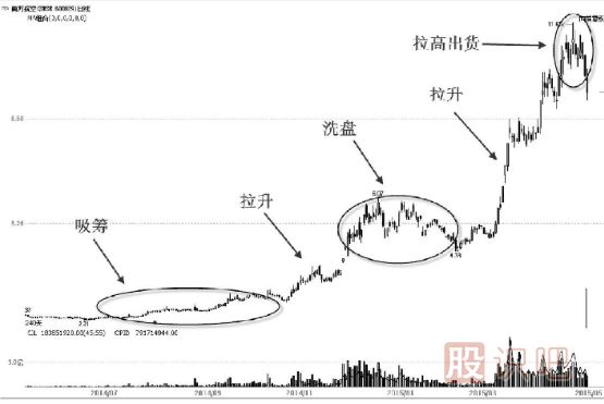先吸籌還是先打壓？——主力控盤大有學(xué)問