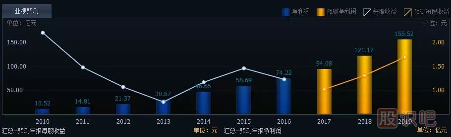 如何分析一只股票的未來漲幅空間及長線選股技巧