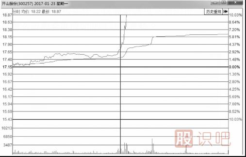 什么樣的分時圖會漲停？即將漲停買入法