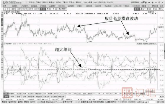 主力操盤過程分析-超大單連續(xù)流入的情況連續(xù)操盤