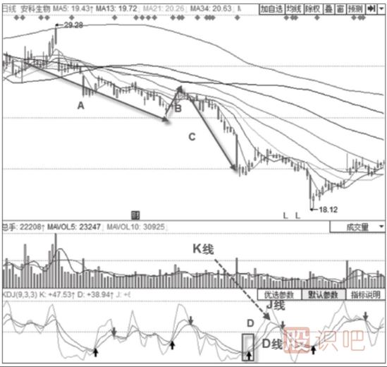KDJ指標(biāo)強(qiáng)勢買入形態(tài)-回落50線以下的金叉