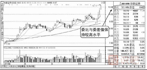 股票盤口委比與委差是什么意思-如何分析