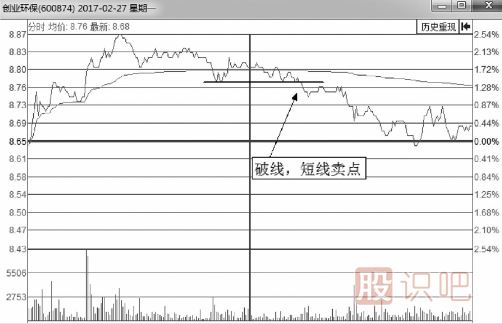 <a href=http://m.xinjsm.com/jsfx/fs/ target=_blank class=infotextkey>分時圖</a><a href=http://m.xinjsm.com/cgjq/mc/ target=_blank class=infotextkey>賣出</a>技巧-破線后賣點