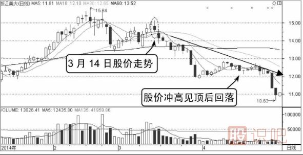 分時(shí)圖見(jiàn)頂技術(shù)精解-2種見(jiàn)頂賣出分時(shí)形態(tài)