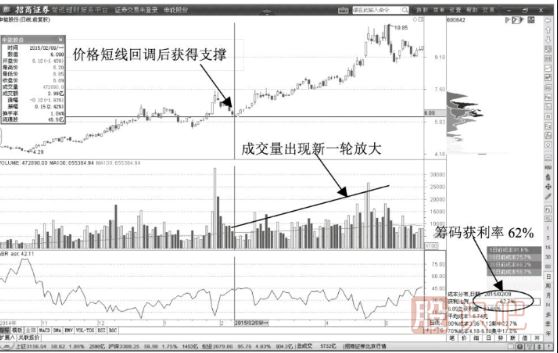 成交量拉升形態(tài)-天量拉升陽(yáng)線
