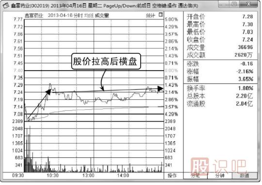 什么是<a href=http://m.xinjsm.com/jsfx/fs/ target=_blank class=infotextkey>分時(shí)圖</a>的橫盤走勢,其中代表什么意思