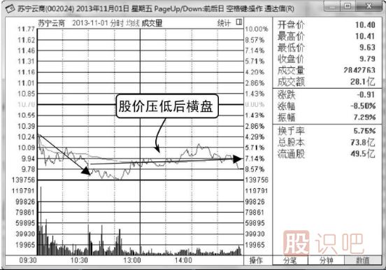 什么是分時(shí)圖的橫盤走勢,又代表什么意思