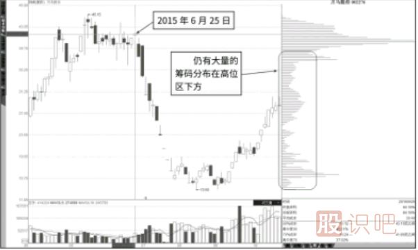 籌碼高位峰向下轉(zhuǎn)移為低位峰后的買入點(diǎn)