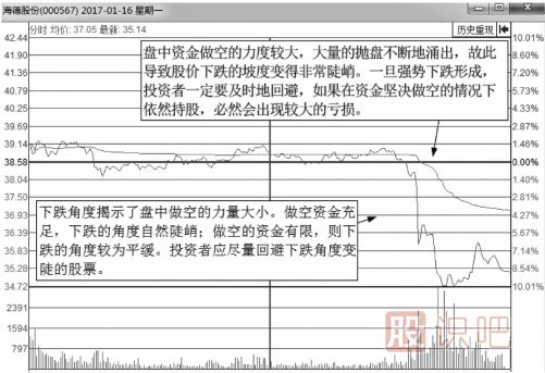 從分時圖走勢線下跌的角度來分析股價走勢