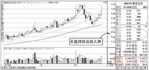 <a href=http://m.xinjsm.com/jsfx/pk/ target=_blank class=infotextkey><a href=http://m.xinjsm.com/GPRM/sy/937.html target=_blank class=infotextkey>盤口</a></a>買賣五檔分析-買盤持續(xù)大單與<a href=http://m.xinjsm.com/GPRM/sy/1926.html target=_blank class=infotextkey>賣盤</a>持續(xù)大單