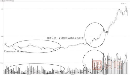 教您如何根據(jù)成交量變化尋找黑馬