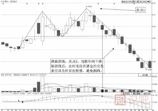 從股票的形態(tài)找賣點(diǎn)-M頭賣點(diǎn)解說