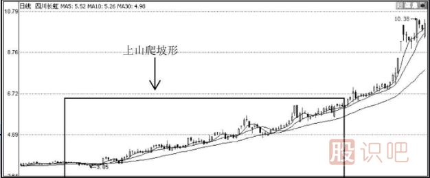 利用均線粘合或交叉向上發(fā)散選股的技巧