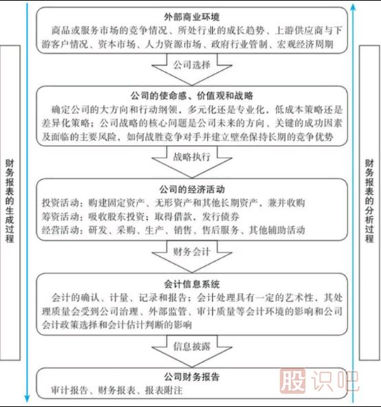 上市公司財報報表怎么看-財報報表的分析過程與細(xì)節(jié)