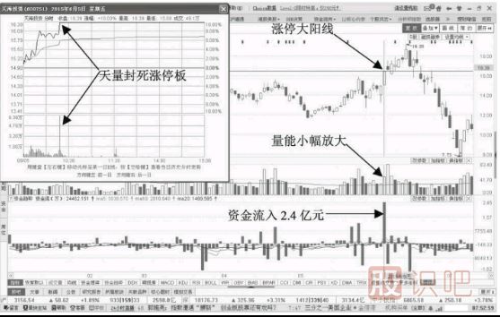 個股買點分析-放量拉升陽線資金流入