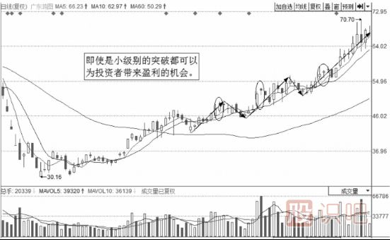 最賺錢(qián)的買入位