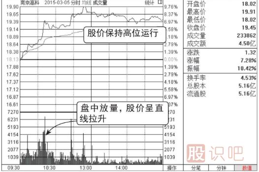 分時(shí)圖走勢分析-盤中放量拉升看漲圖形