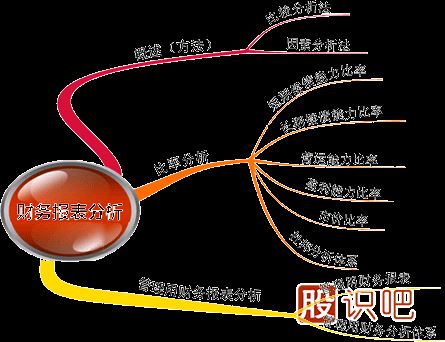 股票財務(wù)指標(biāo)哪項最重要