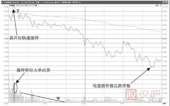 開盤漲停后中途打開漲停開始下跌，這種形態(tài)應(yīng)該如何分析？