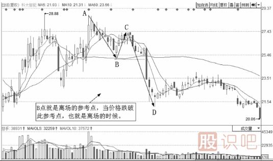 短線操作的絕佳賣點(diǎn)-跌停板出貨與N形賣出法