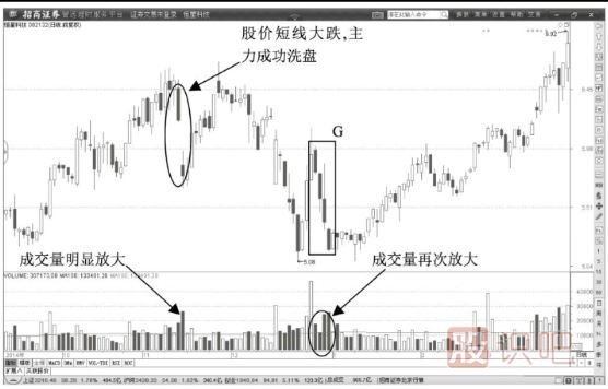 放量打壓大陰線洗盤形態(tài)
