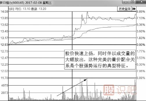 有上漲潛力的分時走勢圖形總結(jié)