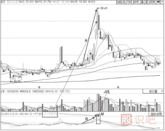 KDJ指標(biāo)頂部反轉(zhuǎn)技巧與策略