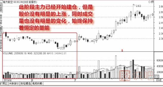 主力低位<a href=http://m.xinjsm.com/GPRM/sy/1920.html target=_blank class=infotextkey>橫盤</a>建倉走勢的成交量圖形（圖解）