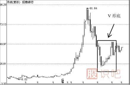 K線圖V形底的選股技巧