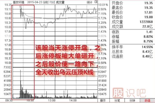 集合競價漲停-盤中放量<a href=http://m.xinjsm.com/GPRM/sy/1523.html target=_blank class=infotextkey>打開漲停</a>-放量大陰線出貨圖形